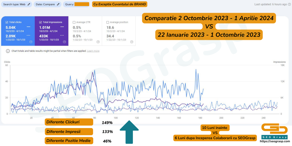 Rezultate Client SEO Grasp - Google Search Console