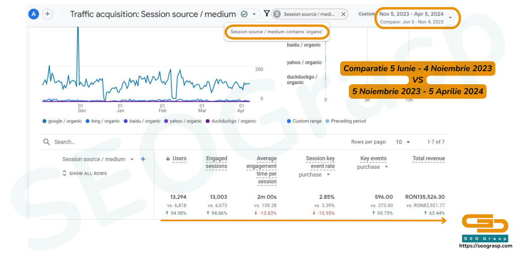 Rezultate client SEO Grasp - Google Analytics 4