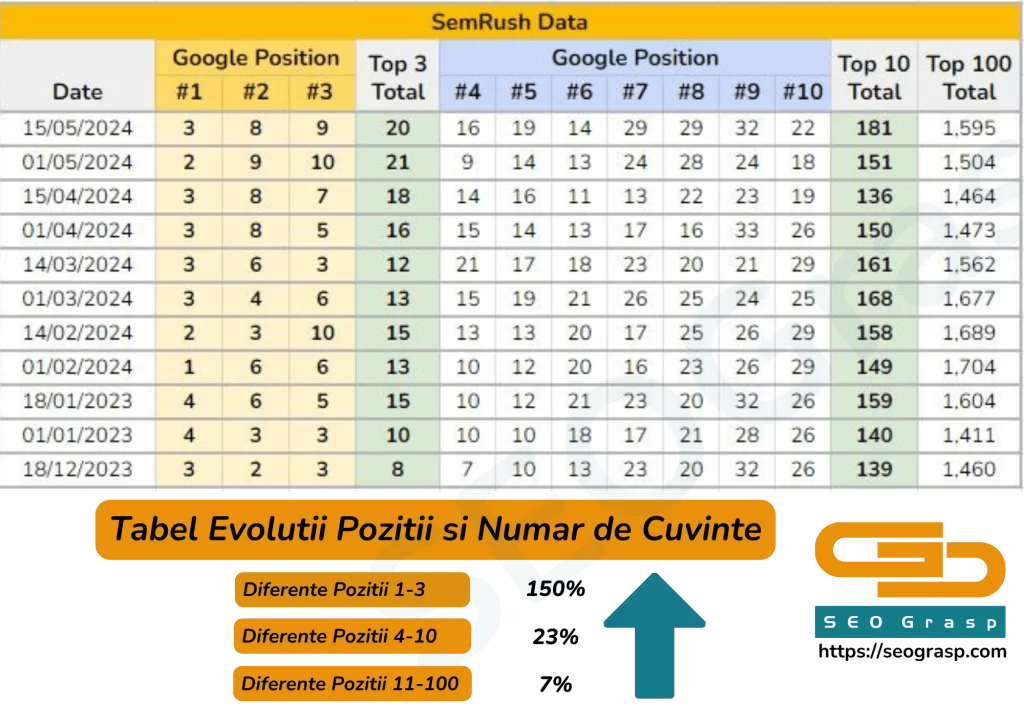 This image has an empty alt attribute; its file name is Tabel-Evolutii-Pozitii-si-Numar-de-Cuvinte-1024x724.png