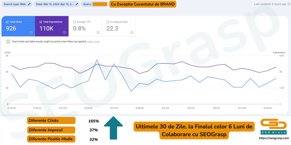 Rezultate client SEO Grasp - Google Search Console.